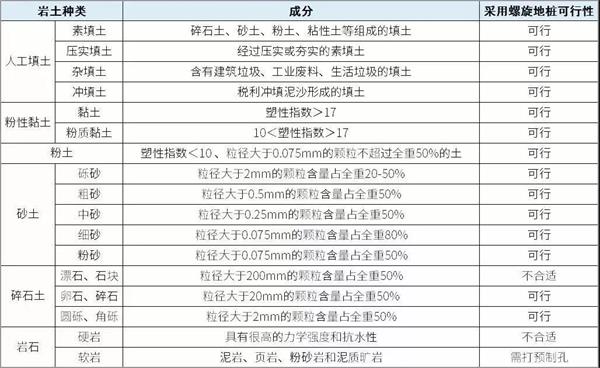 阿坝螺旋地桩生产厂家产品适用环境